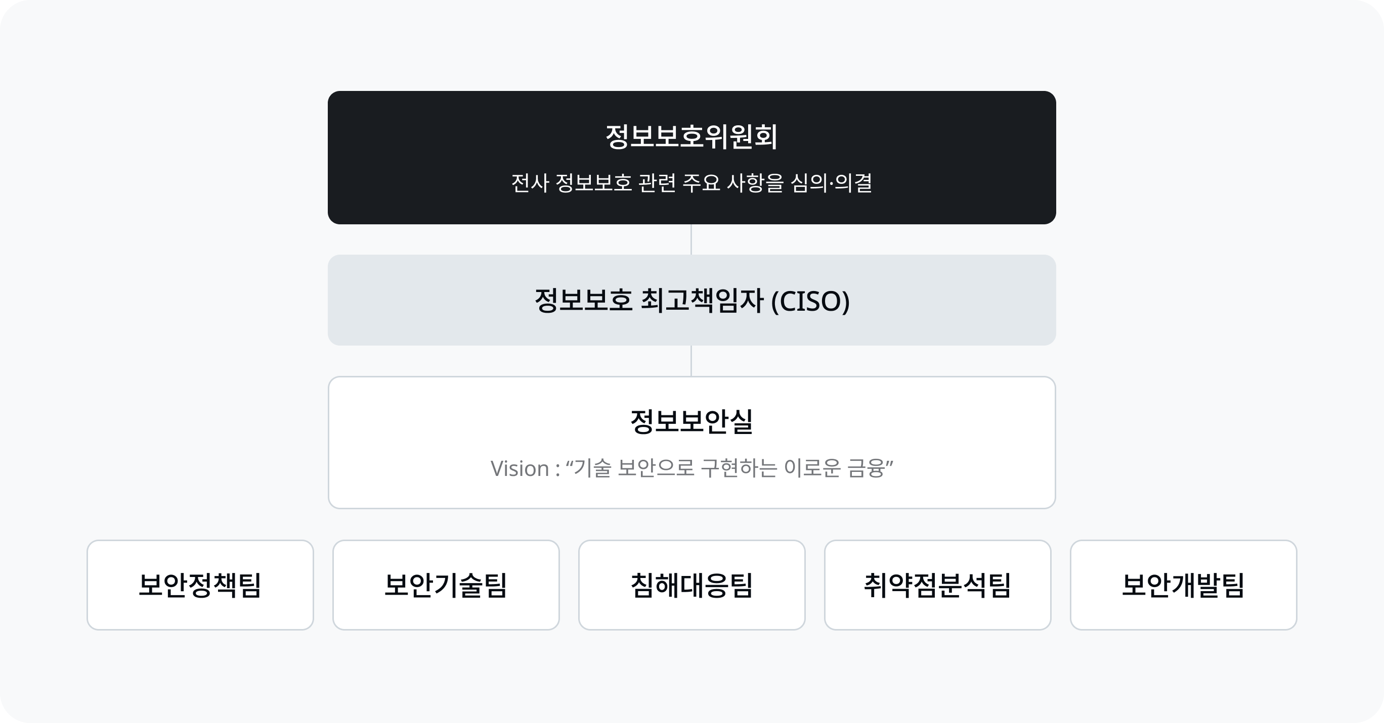 거버넌스 체계도 이미지로, 정보보호위원회(전사 정보보호 관련 주요 사항을 심의·의결) 아래 최고정보보호책임자(CISO)가 있고, CISO 아래 정보보호실(정보보안실Vision : "기술 보안으로 구현하는 이로운 금융")이 있으며, 보안정책팀, 보안기술팀, 침해대응팀, 취약점분석팀, 보안개발팀으로 구성되어 있습니다.