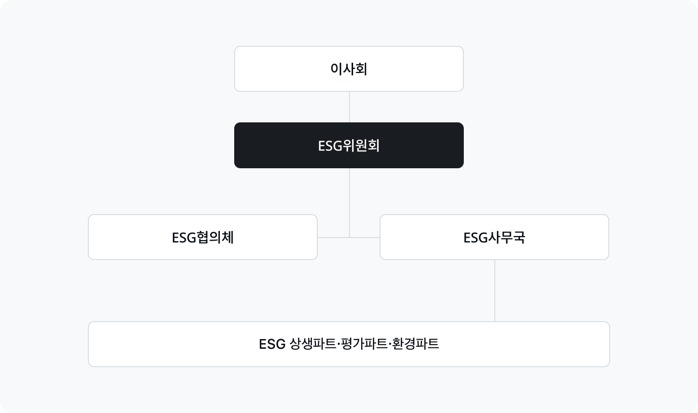 ESG위원회의 조직도 이미지로, 카카오페이 이사회 산하 ESG위원회는 ESG협의체와 ESG사무국으로 구성되어 있으며, ESG사무국은 ESG상생파트,  ESG평가파트, ESG환경파트로 구성되어 있습니다.