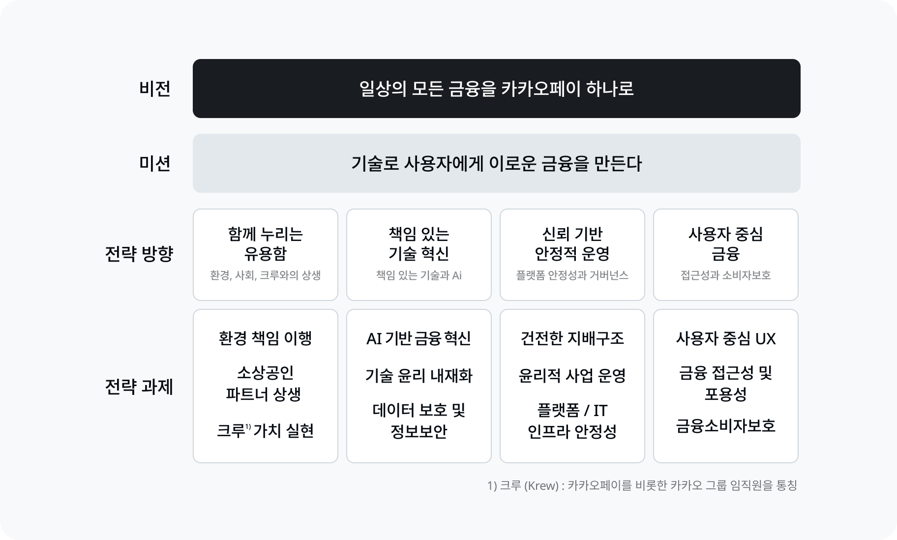 카카오페이의 ESG 전략을 설명하는 이미지입니다. 카카오페이의 비전은 일상의 모든 금융을 카카오페이 하나로이며, 미션은 기술로 사용자에게 이로운 금융을 만든다입니다. 전략 방향은 함께 누리는 유용함 (환경, 사회, 크루와의 상생), 책임 있는 기술 혁신 (책임 있는 기술과 AI), 신뢰 기반 안정적 운영 (플랫폼 안정성과 거버넌스), 사용자 중심 금융 (접근성과 소비자보호)로 되어 있으며, 전략 과제는 환경 책임 이행, 소상공인 파트너 상생, 크루 (카카오페이를 비롯한 카카오 그룹 임직원을 통칭) 가치 실현, AI 기반 금융 혁신, 기술 윤리 내재화, 데이터 보호 및 정보보안, 건전한 지배구조, 윤리적 사업 운영, 플랫폼 및 IT 인프라 안정성, 사용자 중심 UX, 금융 접근성 및 포용성, 금융소비자보호가 있습니다.